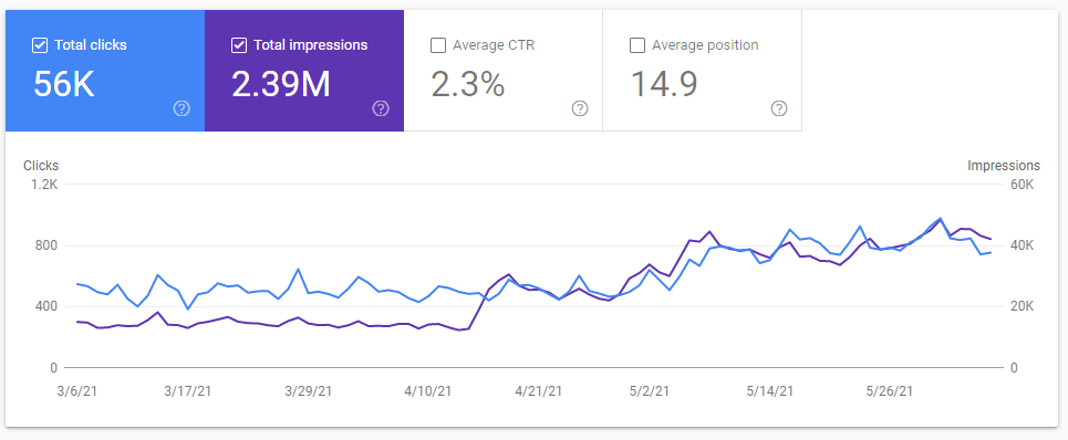 Google search console screenshot: clicks and impressions rising