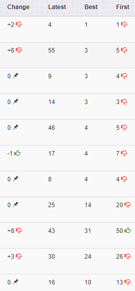 Keywords lost on SERPROBOT